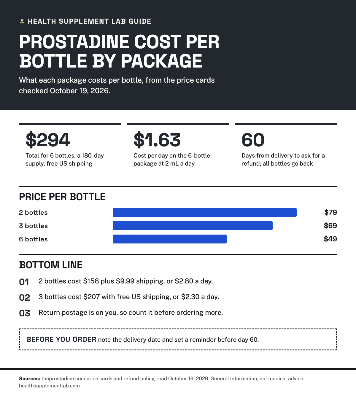 Health Supplement Lab bar chart of Prostadine price per bottle: 2 bottles $79, 3 bottles $69, 6 bottles $49. Tiles: $294 for 6 bottles, a 180-day supply with free US shipping; $1.63 a day on the 6-bottle package at 2 mL a day; 60 days from delivery to ask for a refund with all bottles returned. Takeaways: 2 bottles cost $158 plus $9.99 shipping or $2.80 a day; 3 bottles cost $207 or $2.30 a day; return postage is on the buyer.